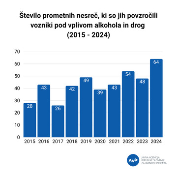 Trend prometnih nesreč, ki so jih povzročili vozniki pod vplivom drog (2015 - 2024) (1)